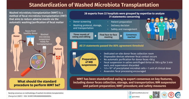 Chinese Medical Journal Publishes First Consensus on Washed Microbiota Transplantation