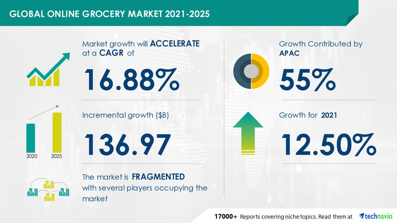 Online Grocery Market to Grow by USD 136.97 bn | Increased Popularity and Adoption of E-commerce Platform to Boost Market Growth - Vimarsana News