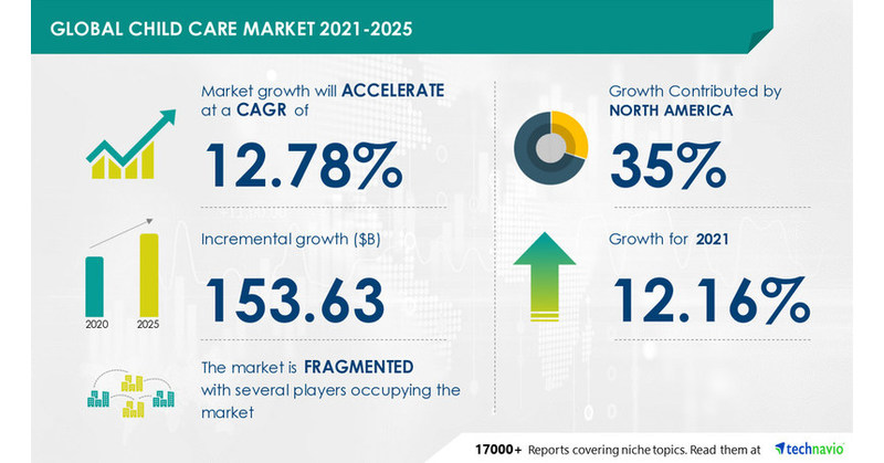 child-care-market-to-grow-by-usd-153-63-bn-rising-number-of-nuclear