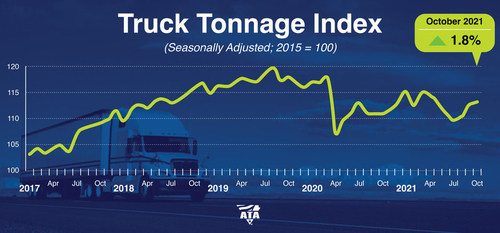 “October’s gain was the third straight totaling 2.9%,” said ATA Chief Economist Bob Costello. “The combination of solid retail sales, inventory rebuilding, and generally higher factory output offset some areas of softer freight growth, like home construction, in October. 

“The largest problem for the industry isn’t the amount of demand, but making sure we have adequate supply. It is good to see fleets were able to haul more tonnage in recent months in the face of constrained supply,” he said.