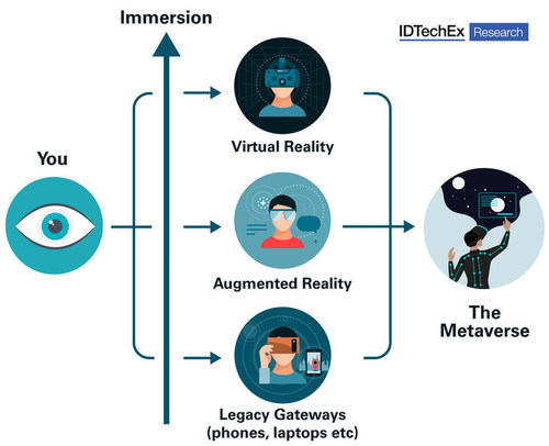 The metaverse will require capabilities from AR, VR, and legacy devices. Source: IDTechEx