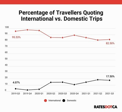Percentage of Travellers Quoting International vs. Domestic Trips (CNW Group/RATESDOTCA)