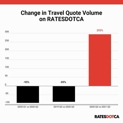 Change in Travel Quote Volume on RATESDOTCA (CNW Group/RATESDOTCA)