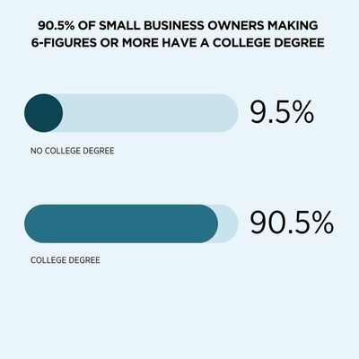 The majority of small business owners have a college degree.