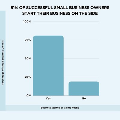 Most successful small businesses start as side hustles.