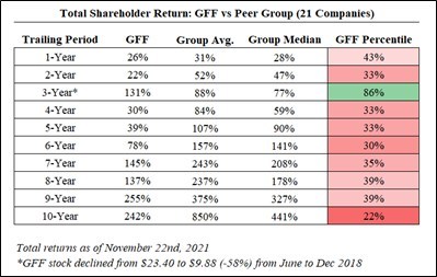 Total Shareholder Return: GFF vs Peer Group (21 Companies)