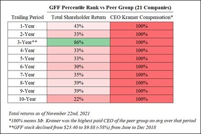 GFF Percentile Rank vs Peer Group (21 Companies)
