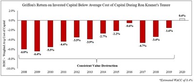 Griffon’s Return on Invested Capital Below Average Cost of Capital During Ron Kramer’s Tenure