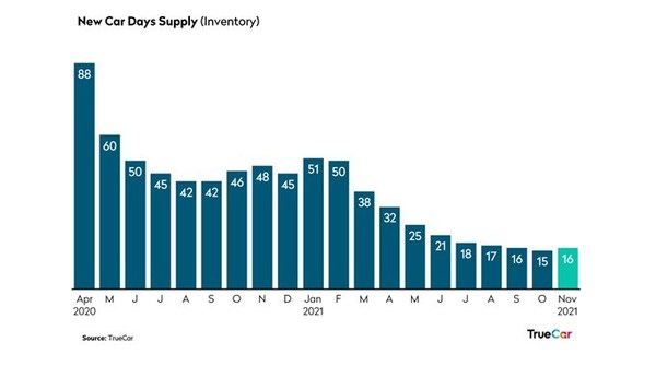 TrueCar Forecasts an Increased Industry Sales Pace for November 2021 as Inventory Starts to Rebound - Vimarsana News