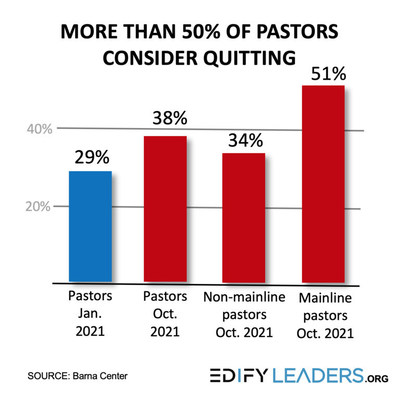 MORE THAN 50% OF PASTORS CONSIDER QUITTING. 

Edify Leaders seeks to Encourage Pastors after Alarming Barna Report.

Edify Leaders now offering pastors FREE online consultation. EdifyLeaders.org