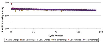 Figure 1: Santa Cruz LiB Battery Results Through +100 Cycles (CNW Group/South Star Battery Metals Corp.)
