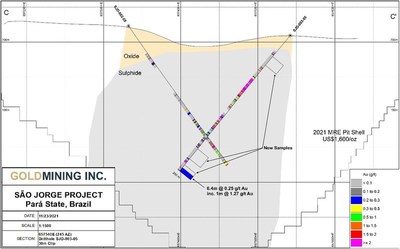 Figure 4 – Section 657540E facing northwest shows sampling results of Hole SJD-003-05 from interval 244-250.4m. (CNW Group/GoldMining Inc.)