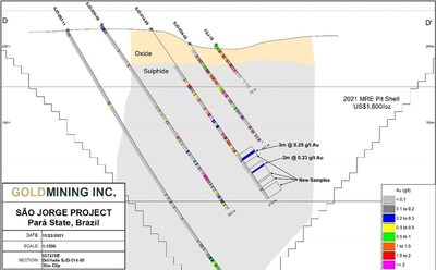 Figure 5 – Section 657270 facing west showing new sampling at depth in Hole SJD-014-05 from interval 207.0-210.0m and 229.0-231.0m. (CNW Group/GoldMining Inc.)
