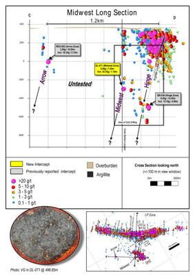 Figure 2: Long section of gold zones within the mafic volcanic rocks to the west of the LP Fault zone.  Arrow, Midwest, and Hinge zones shown.  Limb zone is located away from the viewer, into the page.  Image of visible gold from the Midwest zone hole DL-071 is of a selected interval and does not represent all of the mineralization on the property. (CNW Group/Great Bear Resources Ltd.)