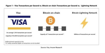 Figure 1 - Visa Transactions per Second vs. Bitcoin on-chain Transactions per Second vs. Lightning Network (CNW Group/LQwD FinTech Corp.)