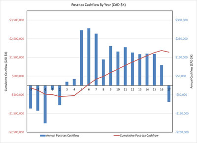 Figure 1: Pre-tax cashflow profile for project (CNW Group/Defense Metals Corp.)