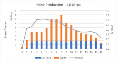 Figure 1: PEA mine schedule (CNW Group/Defense Metals Corp.)