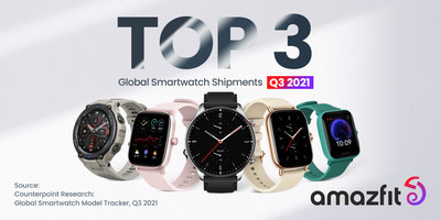 Amazfit ranks third in global smartwatch shipments in Q3 2021