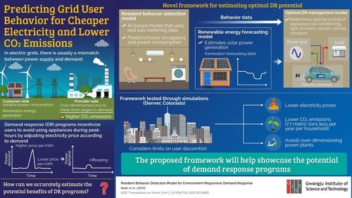 New artificial intelligence-based framework estimates the demand response potential in improving power consumption and reducing carbon footprint