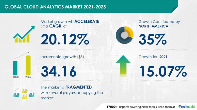 Cloud Analytics Market to grow at a CAGR of 20.12% by 2025 | Evolving Opportunities with Alphabet Inc., Hewlett Packard Enterprise Co. & Infor Inc. - Vimarsana News