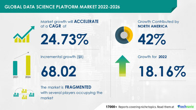Attractive Opportunities in Data Science Platform Market by Component and Geography - Forecast and Analysis 2022-2026