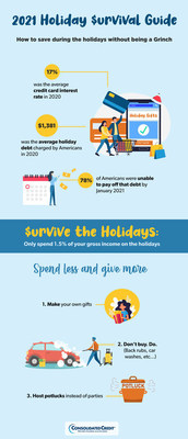 People use credit for a variety of reasons during the holidays. It’s convenient for online shopping and you can earn valuable rewards, such as cashback. What you don’t want to do is start charging because you ran out of money. If you’ve overspent, then you need to stop spending or you’re likely to face a debt hangover next year.