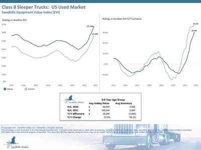 The Sandhills EVI for used sleeper trucks indicated a 74.2% year-over-year auction value increase to $56,000 in October. Asking values also continued their upward trend with a 59.6% YOY gain over October 2020 to $67,000 in October 2021.