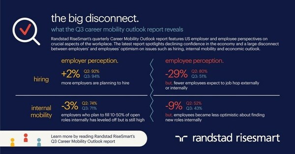 Randstad RiseSmart Career Mobility Outlook Report finds major disconnects between employers and employees on hiring and internal mobility opportunities