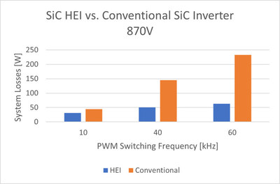 Hillcrest Achieves Technical Proof of Concept For High Efficiency Inverter. Company confirms promising advancements designed to boost EV performance. As illustrated in the chart, the Hillcrest SiC HEI PoC dramatically reduces total system losses as switching frequencies increase (10 kHz up to 60 kHz) when compared to a conventional SiC inverter. Total system losses of SiC HEI as compared to conventional SiC inverter