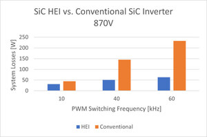 Hillcrest Achieves Technical Proof of Concept for High Efficiency Inverter