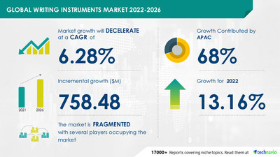 Technavio has announced its latest market research report Writing Instruments Market by End-user and Geography - Forecast and Analysis 2022-2026