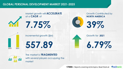 Attractive Opportunities in Personal Development Market by Mode and Geography - Forecast and Analysis 2021-2025