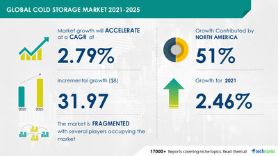 Attractive Opportunities in Cold Storage Market by End-user and Geography - Forecast and Analysis 2021-2025