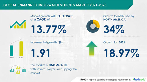 Attractive Opportunities in Unmanned Underwater Vehicles Market by Type and Geography - Forecast and Analysis 2021-2025