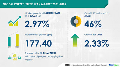 Attractive Opportunities in Polyethylene Wax Market by Application and Geography - Forecast and Analysis 2021-2025