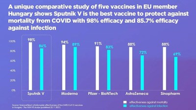 A unique comparative study of five vaccines in EU member Hungary shows Sputnik V is the best vaccine to protect against mortality from COVID with 98% efficacy and 85.7% efficacy against infection