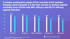 A unique comparative study of five vaccines in EU member Hungary on 3.7 million people shows Sputnik V is the best vaccine to protect against mortality from COVID with 98% efficacy and 85.7% efficacy against infection