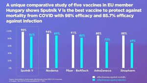 Estudo comparativo único com cinco vacinas e 3,7 milhões de pessoas feito na Hungria, membro da UE, mostra que a Sputnik V é a melhor vacina para proteger contra a mortalidade da COVID com 98% de efetividade e 85,7% de efetividade contra infecção