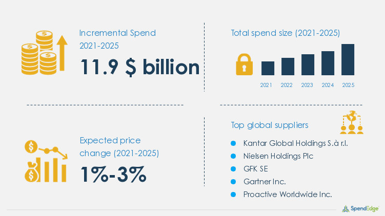 Secondary Market Research Sourcing and Procurement Report Forecasts the Market to Have an Incremental Spend of USD 11.9 Billion - Vimarsana News