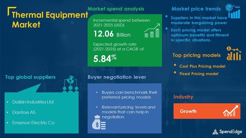 USD 12.06 Billion Growth expected in Thermal Equipment Market by 2025 | 1,200+ Sourcing and Procurement Report - Vimarsana News