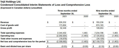 Condensed Consolidated Interim Statements of Loss and Comprehensive Loss For the Three and Nine Months Ended September 30, 2021 (CNW Group/Vejii Holdings Ltd.)