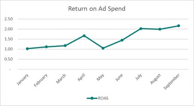 2021 Monthly Return on Ad Spend (“ROAS”) up to September 30, 2021 (CNW Group/Vejii Holdings Ltd.)