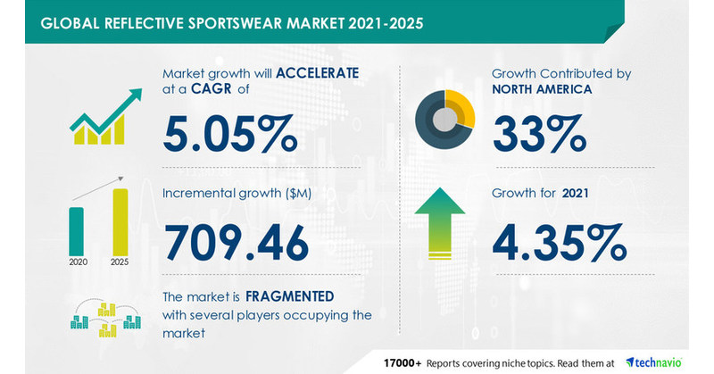 Reflective Sportswear Market Size to Grow by USD 709.46 Million, Improved  Marketing Strategies by Key Competitors to Boost Market Growth