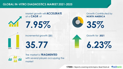 Attractive Opportunities in In-vitro Diagnostics Market by Technology and Geography - Forecast and Analysis 2021-2025