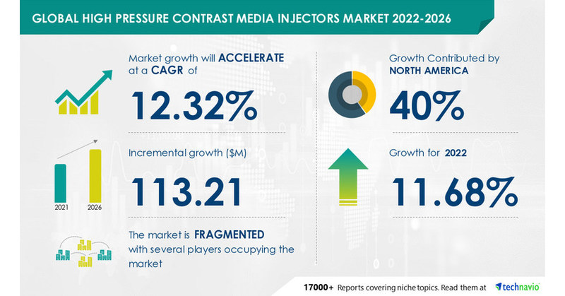 High-Pressure Contrast Media Injectors Market to grow by USD 113.21 by ...