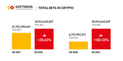 TOTAL BETS IN CRYPTO (PRNewsfoto/SOFTSWISS)