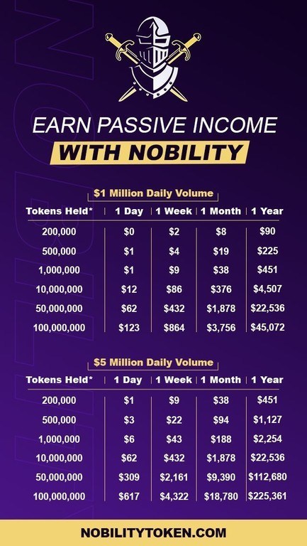 Passive income with Nobility