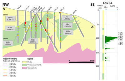 Figure 3. Conceptual NW-SE cross section along Copper Hill copper property. (CNW Group/SSR Mining Inc.)