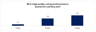 DX annual free cash flow