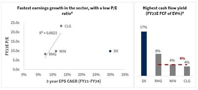 DX peer comparison